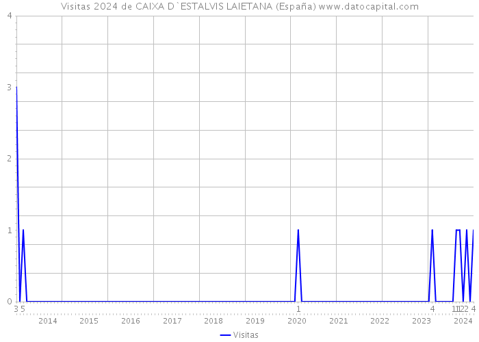Visitas 2024 de CAIXA D`ESTALVIS LAIETANA (España) 