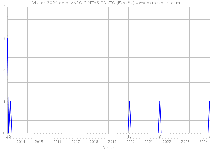 Visitas 2024 de ALVARO CINTAS CANTO (España) 