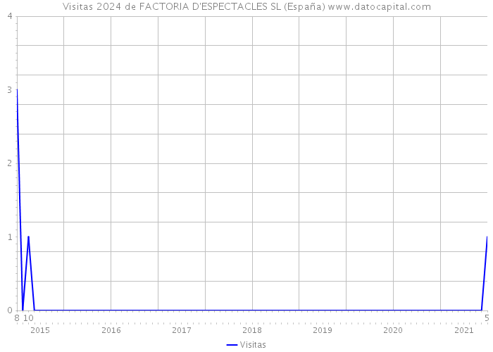 Visitas 2024 de FACTORIA D'ESPECTACLES SL (España) 