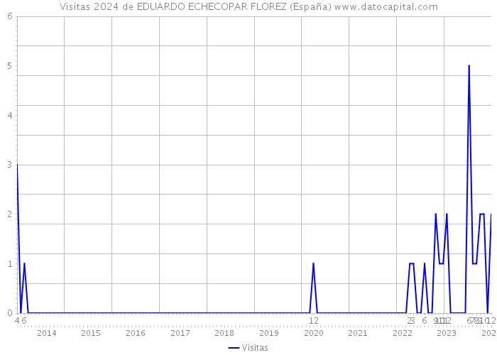 Visitas 2024 de EDUARDO ECHECOPAR FLOREZ (España) 