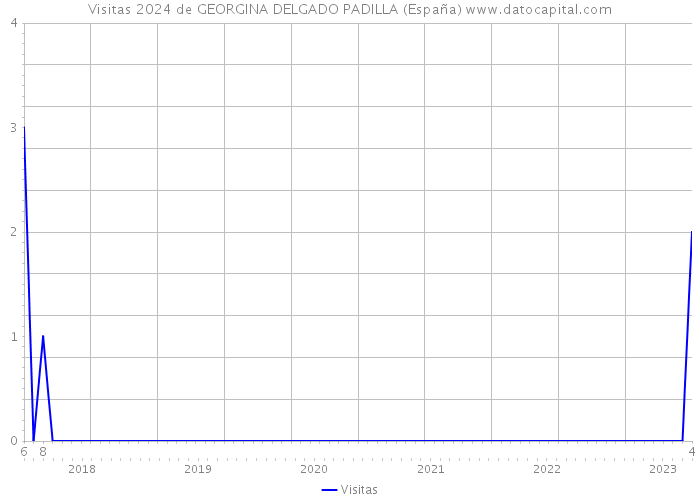 Visitas 2024 de GEORGINA DELGADO PADILLA (España) 