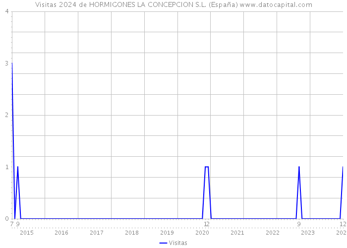 Visitas 2024 de HORMIGONES LA CONCEPCION S.L. (España) 
