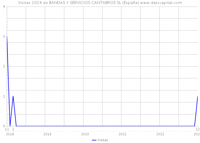 Visitas 2024 de BANDAS Y SERVICIOS CANTABROS SL (España) 