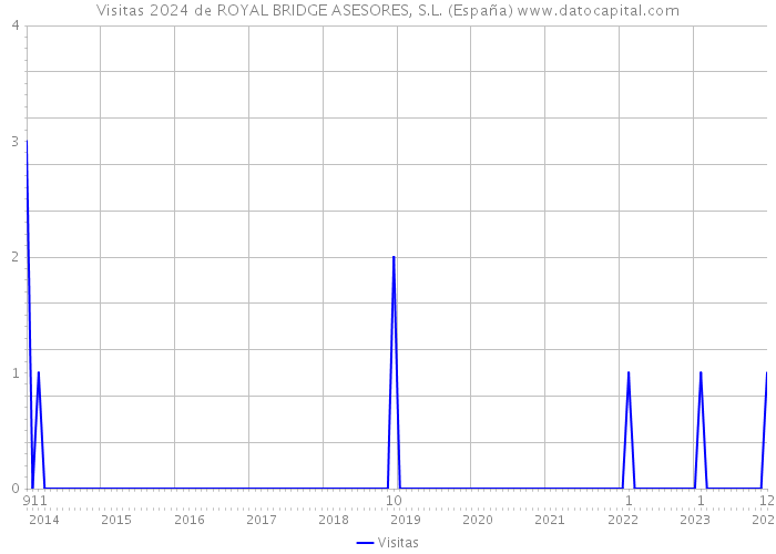 Visitas 2024 de ROYAL BRIDGE ASESORES, S.L. (España) 