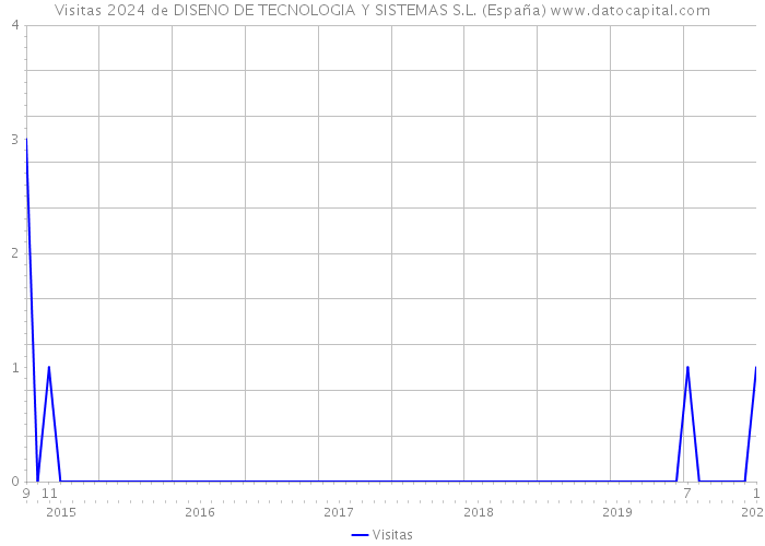 Visitas 2024 de DISENO DE TECNOLOGIA Y SISTEMAS S.L. (España) 