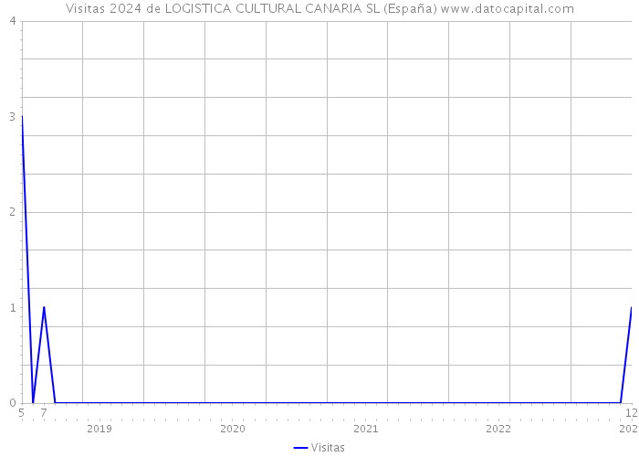 Visitas 2024 de LOGISTICA CULTURAL CANARIA SL (España) 