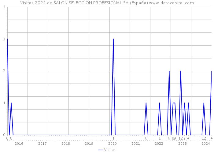 Visitas 2024 de SALON SELECCION PROFESIONAL SA (España) 