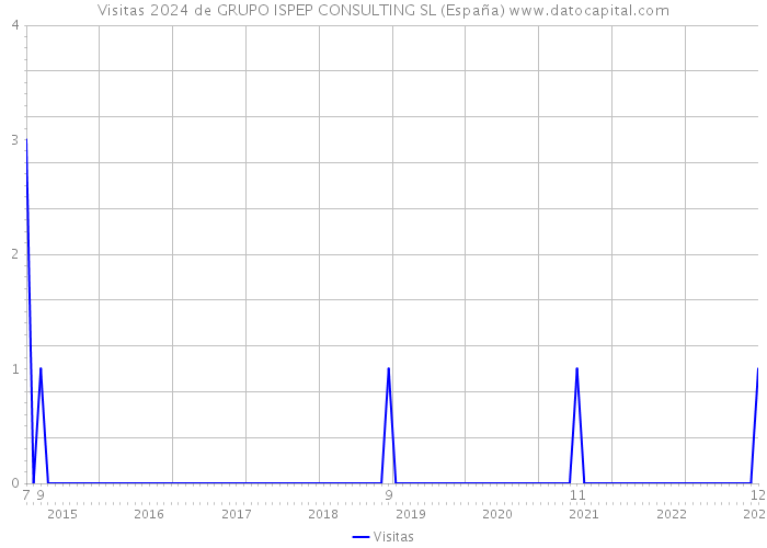 Visitas 2024 de GRUPO ISPEP CONSULTING SL (España) 