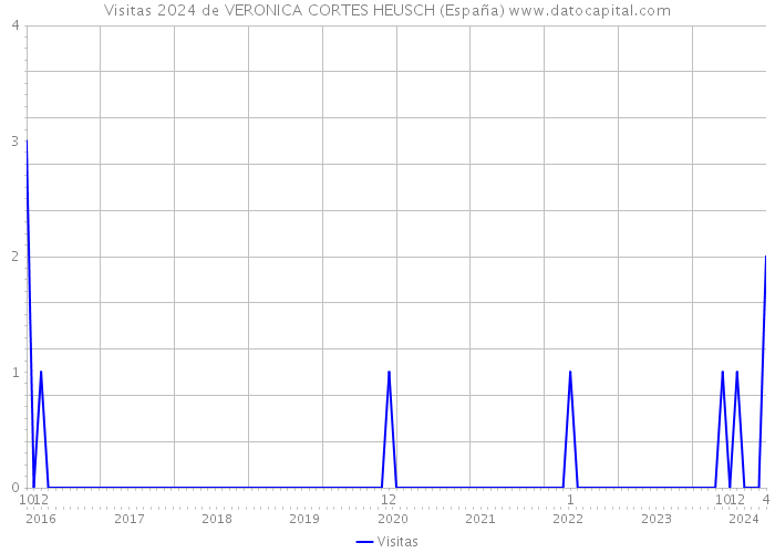 Visitas 2024 de VERONICA CORTES HEUSCH (España) 