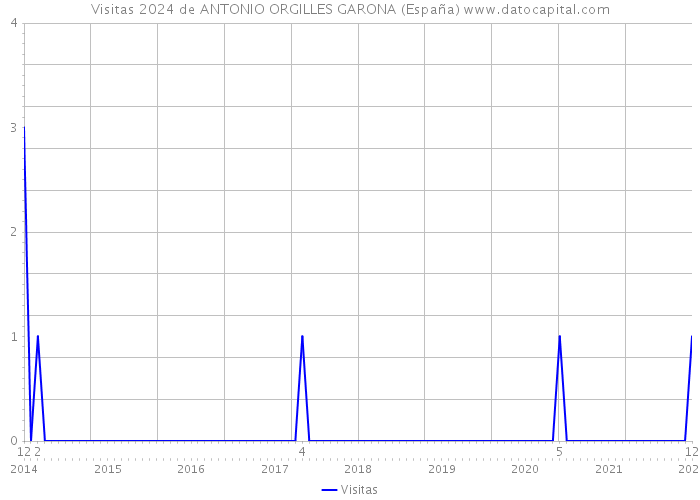 Visitas 2024 de ANTONIO ORGILLES GARONA (España) 