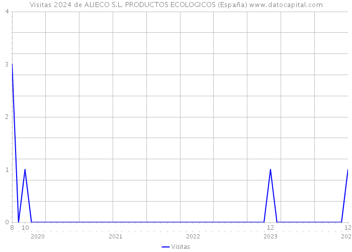 Visitas 2024 de ALIECO S.L. PRODUCTOS ECOLOGICOS (España) 