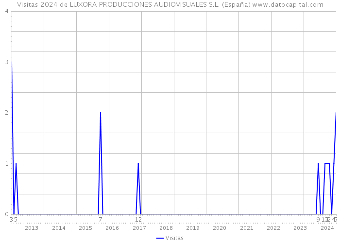 Visitas 2024 de LUXORA PRODUCCIONES AUDIOVISUALES S.L. (España) 