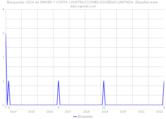 Búsquedas 2024 de SIMOES Y COSTA CONSTRUCCIONES SOCIEDAD LIMITADA. (España) 
