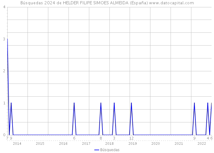 Búsquedas 2024 de HELDER FILIPE SIMOES ALMEIDA (España) 