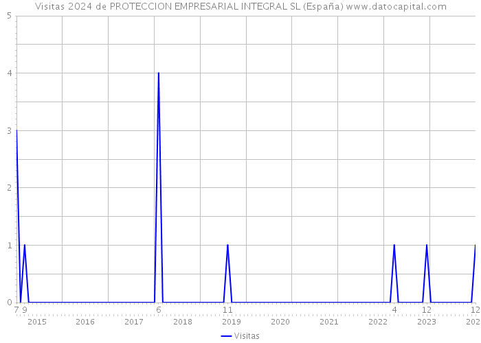 Visitas 2024 de PROTECCION EMPRESARIAL INTEGRAL SL (España) 