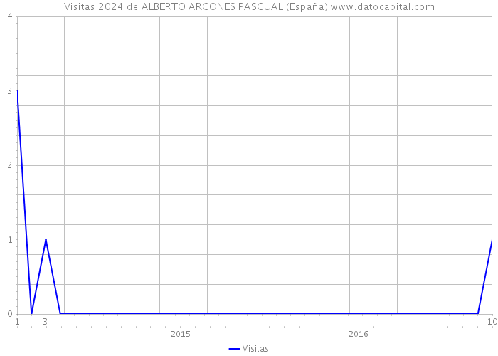 Visitas 2024 de ALBERTO ARCONES PASCUAL (España) 