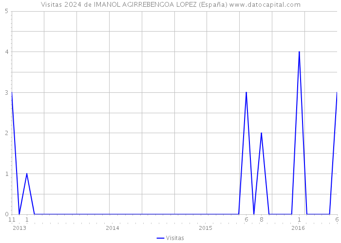 Visitas 2024 de IMANOL AGIRREBENGOA LOPEZ (España) 