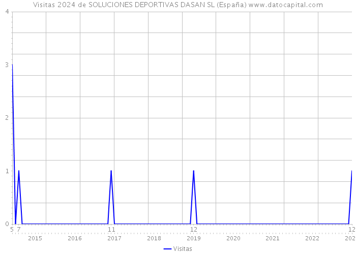 Visitas 2024 de SOLUCIONES DEPORTIVAS DASAN SL (España) 