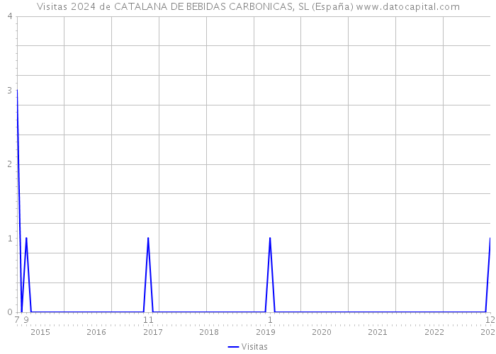 Visitas 2024 de CATALANA DE BEBIDAS CARBONICAS, SL (España) 