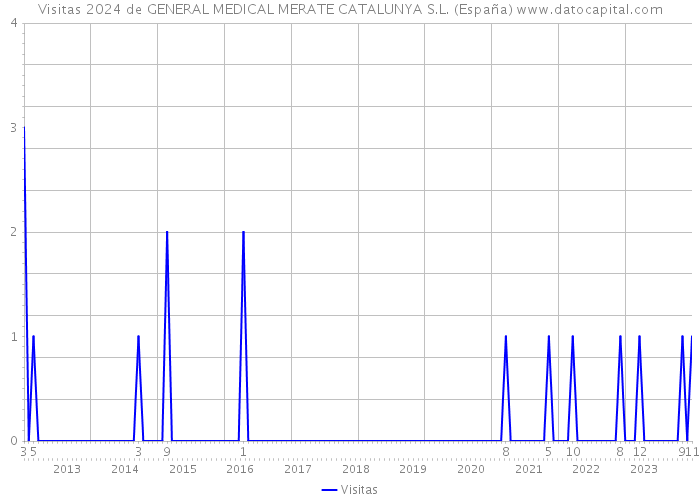 Visitas 2024 de GENERAL MEDICAL MERATE CATALUNYA S.L. (España) 
