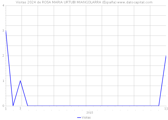 Visitas 2024 de ROSA MARIA URTUBI MIANGOLARRA (España) 