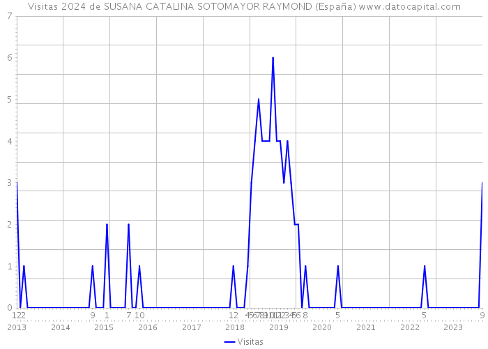 Visitas 2024 de SUSANA CATALINA SOTOMAYOR RAYMOND (España) 