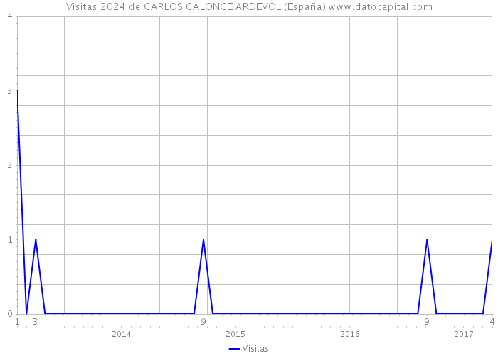 Visitas 2024 de CARLOS CALONGE ARDEVOL (España) 