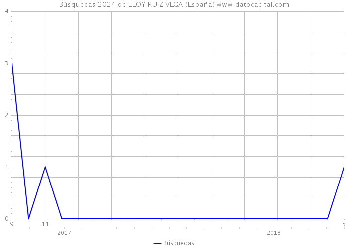 Búsquedas 2024 de ELOY RUIZ VEGA (España) 