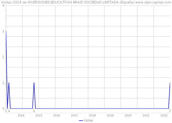 Visitas 2024 de INVERSIONES EDUCATIVAS BRAID SOCIEDAD LIMITADA (España) 