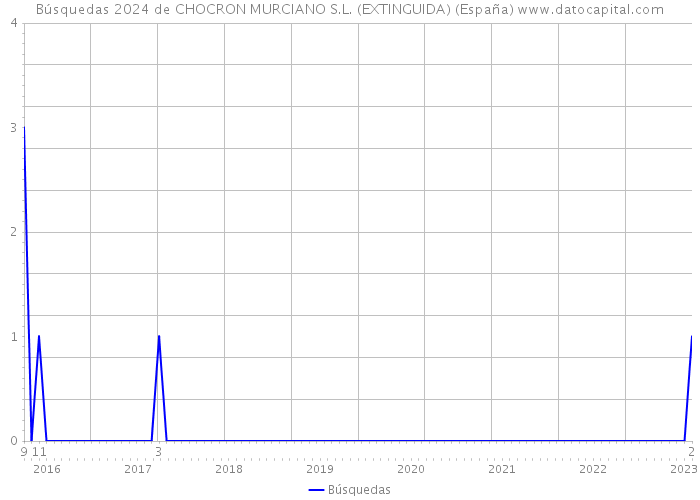 Búsquedas 2024 de CHOCRON MURCIANO S.L. (EXTINGUIDA) (España) 