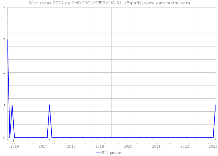 Búsquedas 2024 de CHOCRON SERRANO S.L. (España) 