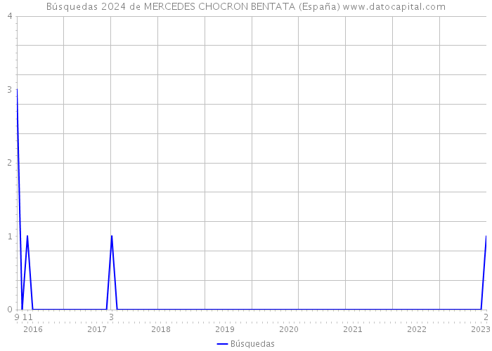 Búsquedas 2024 de MERCEDES CHOCRON BENTATA (España) 