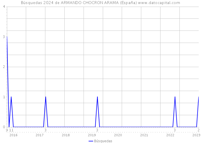 Búsquedas 2024 de ARMANDO CHOCRON ARAMA (España) 