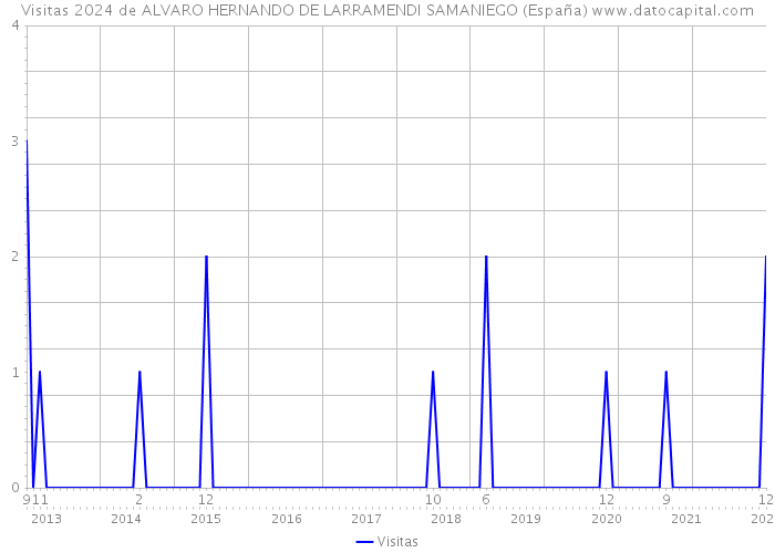 Visitas 2024 de ALVARO HERNANDO DE LARRAMENDI SAMANIEGO (España) 