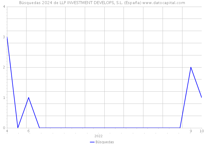 Búsquedas 2024 de LLP INVESTMENT DEVELOPS, S.L. (España) 