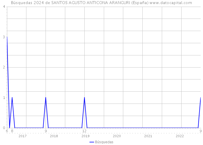 Búsquedas 2024 de SANTOS AGUSTO ANTICONA ARANGURI (España) 
