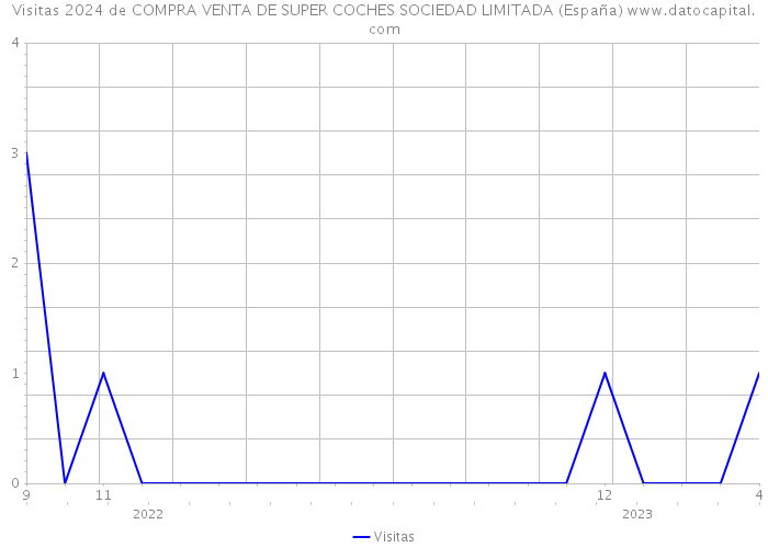 Visitas 2024 de COMPRA VENTA DE SUPER COCHES SOCIEDAD LIMITADA (España) 