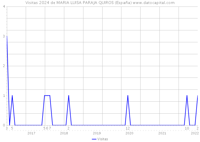 Visitas 2024 de MARIA LUISA PARAJA QUIROS (España) 