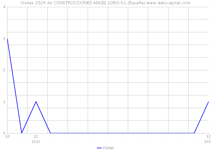 Visitas 2024 de CONSTRUCCIONES ANGEL LORO S.L (España) 