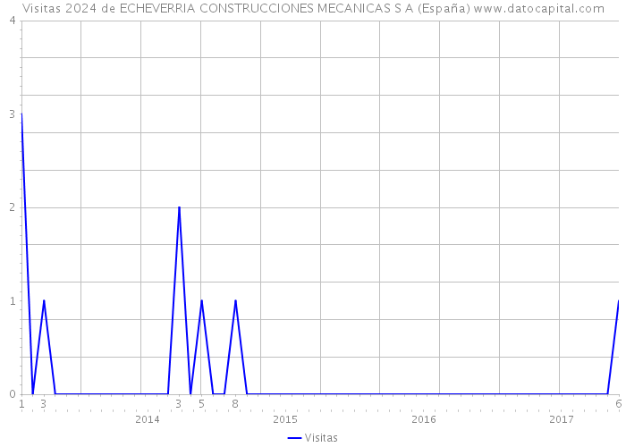 Visitas 2024 de ECHEVERRIA CONSTRUCCIONES MECANICAS S A (España) 
