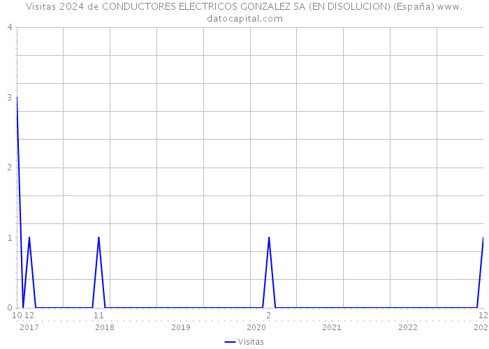 Visitas 2024 de CONDUCTORES ELECTRICOS GONZALEZ SA (EN DISOLUCION) (España) 