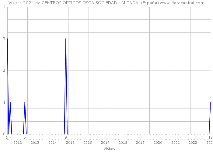 Visitas 2024 de CENTROS OPTICOS OSCA SOCIEDAD LIMITADA. (España) 