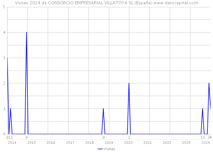 Visitas 2024 de CONSORCIO EMPRESARIAL VILLATOYA SL (España) 