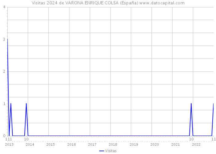 Visitas 2024 de VARONA ENRIQUE COLSA (España) 