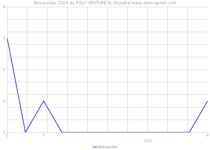Búsquedas 2024 de POLY VENTURE SL (España) 