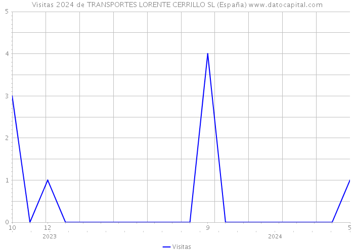 Visitas 2024 de TRANSPORTES LORENTE CERRILLO SL (España) 