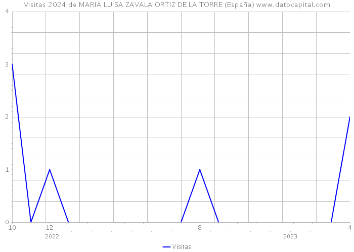 Visitas 2024 de MARIA LUISA ZAVALA ORTIZ DE LA TORRE (España) 