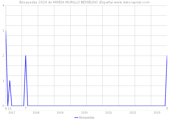 Búsquedas 2024 de MIREIA MURILLO BESSELING (España) 