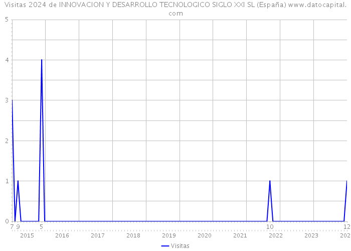 Visitas 2024 de INNOVACION Y DESARROLLO TECNOLOGICO SIGLO XXI SL (España) 