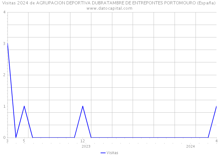 Visitas 2024 de AGRUPACION DEPORTIVA DUBRATAMBRE DE ENTREPONTES PORTOMOURO (España) 